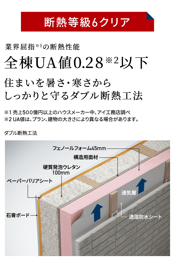 断熱等級6クリア保証期間をさらに拡大 業界屈指※1の断熱性能 全棟UA値0.28※2以下 住まいを暑さ・寒さからしっかりと守るダブル断熱工法 ※1	売上500億円以上のハウスメーカー中、アイ工務店調べ ※2	UA値は、プラン、建物の大きさにより異なる場合があります。