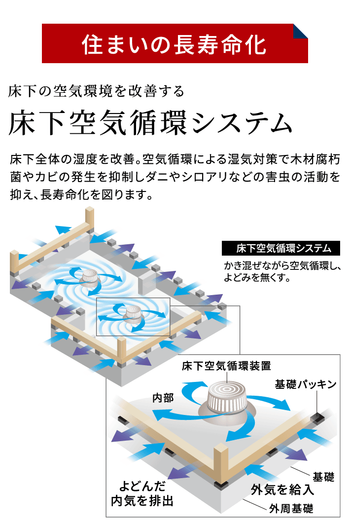 住まいの長寿命化 床下の空気環境を改善する 床下空気循環システム 床下全体の湿度を改善。空気循環による湿気対策で木材腐朽菌やカビの発生を抑制しダニやシロアリなどの害虫の活動を抑え、長寿命化を図ります。