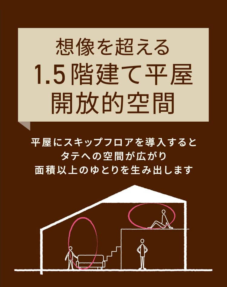 想像を超える1.5階建て平屋開放的空間 平屋にスキップフロアを導入するとタテへの空間が広がり面積以上のゆとりを生み出します