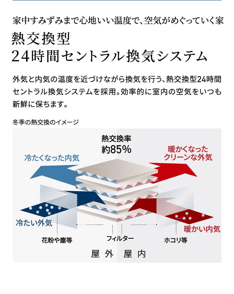 家中すみずみまで心地いい温度で、空気がめぐっていく家 熱交換型24時間セントラル換気システム 外気と内気の温度を近づけながら換気を行う、熱交換型24時間セントラル換気システムを採用。効率的に室内の空気をいつも新鮮に保ちます。