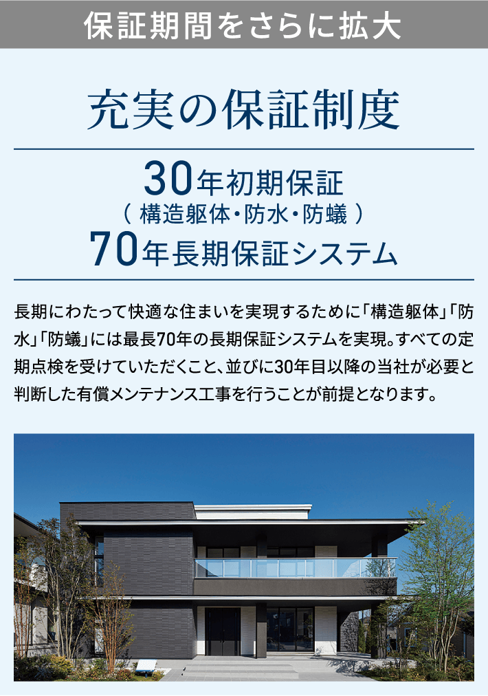 保証期間をさらに拡大 充実の保証制度 30年初期保証（構造躯体・防水・防蟻）70年長期保証システム 長期にわたって快適な住まいを実現するために「構造躯体」「防水」「防蟻」には最長70年の長期保証システムを実現。すべての定期点検を受けていただくこと、並びに30年目以降の当社が必要と判断した有償メンテナンス工事を行うことが前提となります。