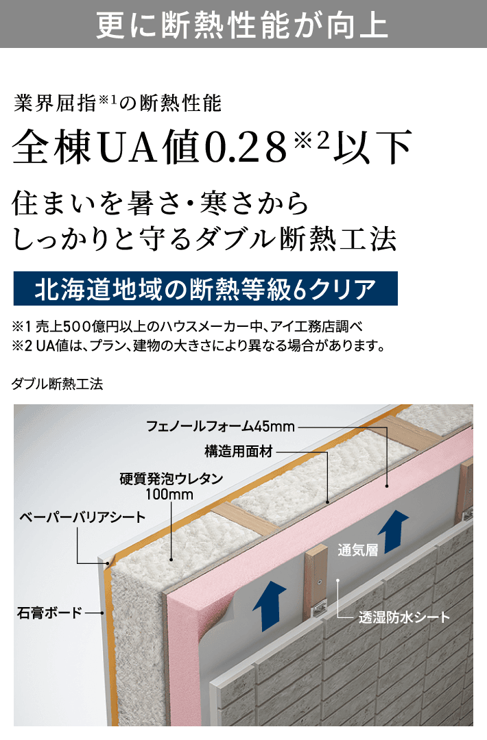 更に断熱性能が向上 業界屈指※1の断熱性能全棟UA値0.28※2以下 住まいを暑さ・寒さからしっかりと守るダブル断熱工法 北海道地域の断熱等級6クリア ※1 売上500億円以上のハウスメーカー中、アイ工務店調べ ※2	UA値は、プラン、建物の大きさにより異なる場合があります。