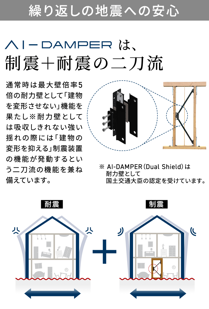 繰り返しの地震への安心 AI-DAMPERは、制振+耐震の二刀流 ※AI-DAMPER（Dual Shield）は耐力壁として国土交通大臣の認定を受けています。