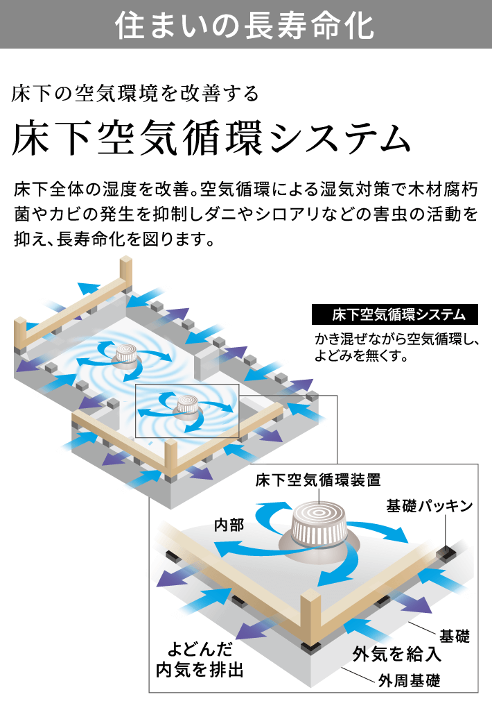 住まいの長寿命化 床下の空気環境を改善する床下空気循環システム 床下全体の湿度を改善。空気循環による湿気対策で木材腐朽菌やカビの発生を抑制しダニやシロアリなどの害虫の活動を抑え、長寿命化を図ります。
