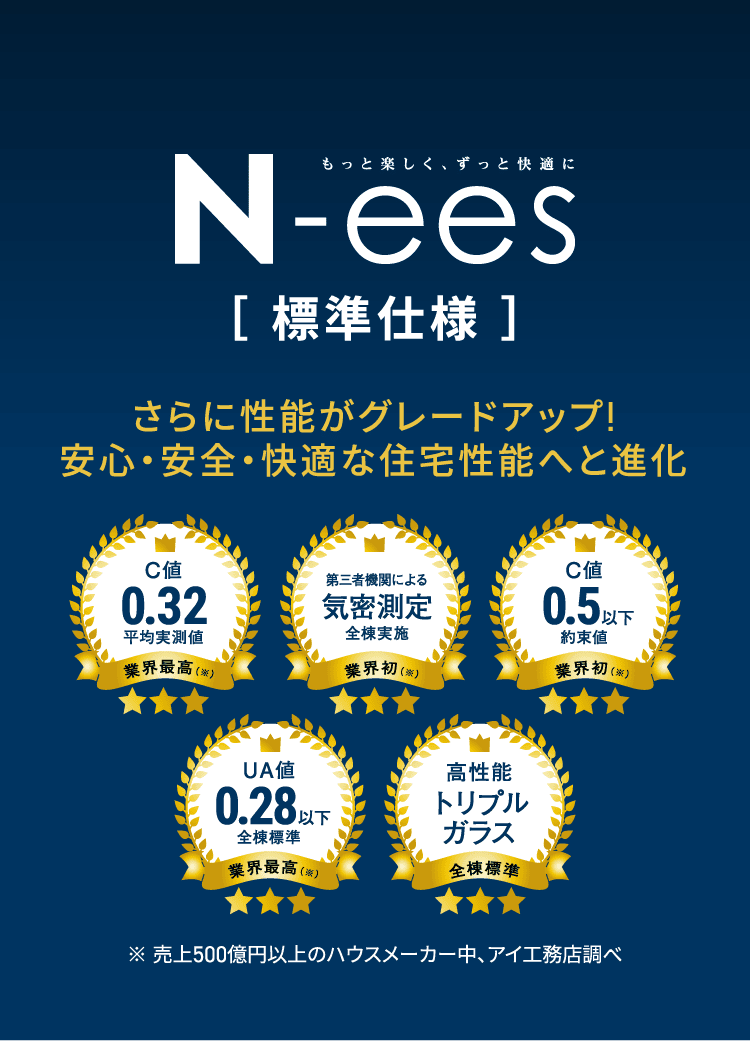 N-ees 標準仕様 C値0.32平均実測値業界最高（※）｜第三者機関による 気密測定 全棟実施業界初（※）｜C値 0.5以下 約束値業界初（※）｜UA値 0.28以下 全棟標準業界最高（※）｜高性能 トリプルガラス 全棟標準