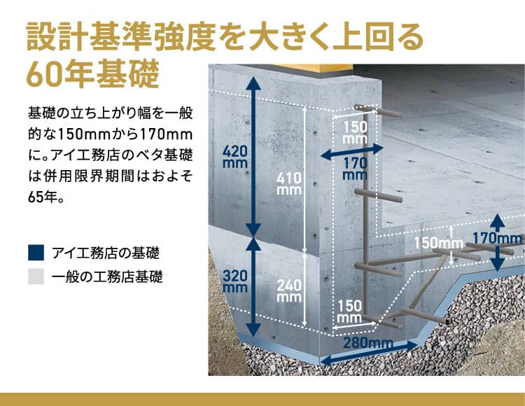 設計基準強度を大きく上回る60年基礎 基礎の立ち上がり幅を一般的な150mmから170mmに。アイ工務店のベタ基礎は併用限界期間はおよそ65年。