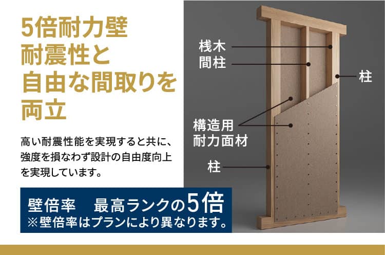 5倍耐力壁耐震性と自由な間取りを両立 高い耐震性能を実現すると共に、強度を損なわず設計の自由度向上を実現しています。