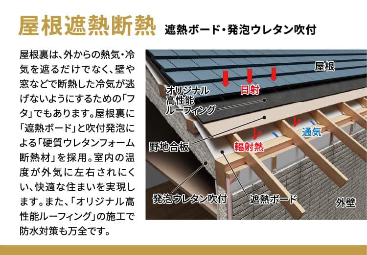 屋根遮熱断熱 遮熱ボード・発泡ウレタン吹付 屋根裏は、外からの熱気・冷気を遮るだけでなく、壁や窓などで断熱した冷気が逃げないようにするための「フタ」でもあります。屋根裏に「遮熱ボード」と吹付発泡による「硬質ウレタンフォーム断熱材」を採用。室内の温度が外気に左右されにくい、快適な住まいを実現します。また、「オリジナル高性能ルーフィング」の施工で防水対策も万全です。