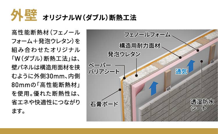 外壁 オリジナルW（ダブル）断熱工法 高性能断熱材（フェノールフォーム＋発泡ウレタン）を組み合わせたオリジナル「W（ダブル）断熱工法」は、壁パネルは構造用面材を挟むように外側30mm、内側80mmの「高性能断熱材」を使用。優れた断熱性は、省エネや快適性につながります。