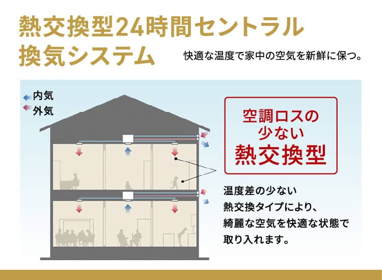 熱交換型24時間セントラル換気システム 快適な温度で家中の空気を新鮮に保つ。