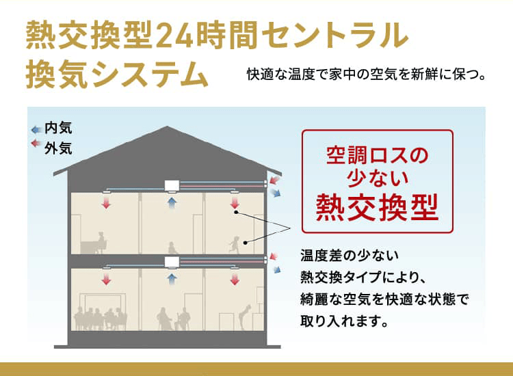 熱交換型24時間セントラル換気システム 快適な温度で家中の空気を新鮮に保つ。 空調ロスの少ない熱交換型