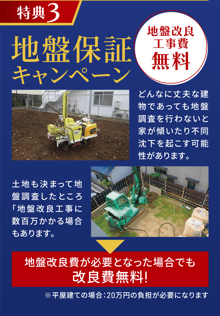 特典3 地盤保証キャンペーン どんなに丈夫な建物であっても地盤調査を行わないと家が傾いたり不同沈下を起こす可能性があります。 土地も決まって地盤調査したところ「地盤改良工事に数百万円かかる場合もあります。 地盤改良費が必要となった場合でも改良費無料！ ※平屋建ての場合：20万円の負担が必要になります