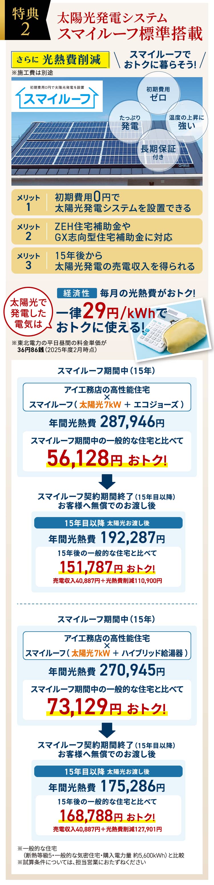 特典2 太陽光発電システムスマイルーフ標準搭載さらに 光熱費削減 スマイルーフでおトクに暮らそう! 初期費用ゼロ たっぷり発電 温度の上昇に強い 長期保証付き メリット1：初期費用0円で太陽光発電システムを設置できる メリット2：ZEH住宅補助金やGX志向型住宅補助金に対応 メリット3 15年後から太陽光発電の売電収入を得られる 経済性 毎月の光熱費がおトク! 一律29円/kWhでおトクに使える! ※東北電力の平日昼間の料金単価が36円86銭（2025年度2月時点）スマイルーフ期間中（15年）アイ工務店の高性能住宅×スマイルーフ（ 太陽光7kW ＋ エコジョーズ ）年間光熱費 287,946円 スマイルーフ期間中の一般的な住宅と比べて 56,128円 おトク! スマイルーフ契約期間終了（15年目以降）お客様へ無償でのお渡し後 15年目以降 太陽光お渡し後 年間光熱費 192,287円 151,787円 おトク! 売電収入40,887円＋光熱費削減110,900円スマイルーフ期間中（15年）アイ工務店の高性能住宅×スマイルーフ（ 太陽光7kW ＋ ハイブリッド給湯器 ）年間光熱費 270,945円スマイルーフ期間中の一般的な住宅と比べて73,129円 おトク! スマイルーフ契約期間終了（15年目以降）お客様へ無償でのお渡し後 15年目以降 太陽光お渡し後 年間光熱費 175,286円 168,788円 おトク! 売電収入40,887円＋光熱費削減127,901円 ※一般的な住宅（断熱等級5・一般的な気密住宅・購入電力量 約5,600kWh）と比較 ※試算条件については、担当営業におたずねください