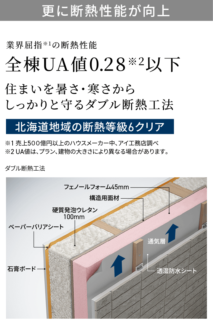 更に断熱性能が向上。業界屈指※1の断熱性能　全棟UA値0.28※2以下