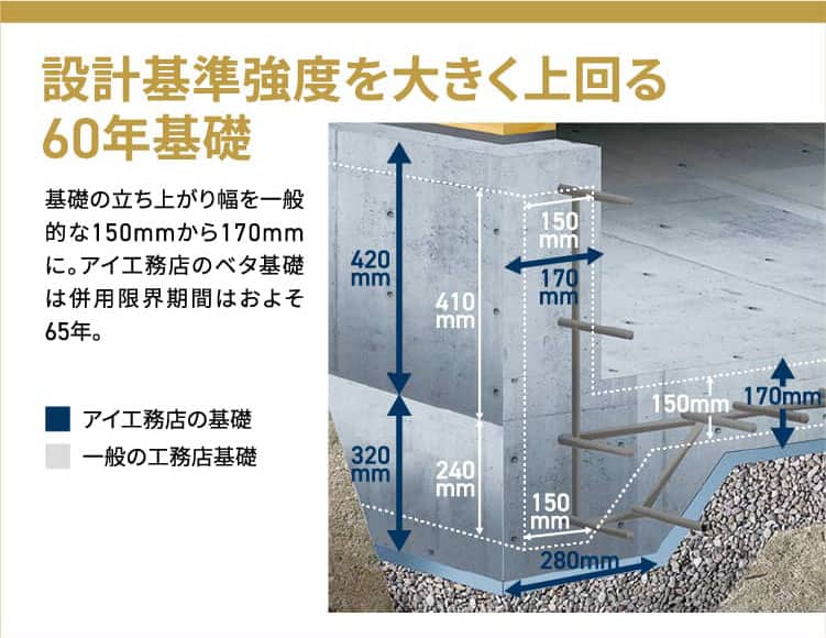 設計基準強度を大きく上回る60年基礎 基礎の立ち上がり幅を一般的な150mmから170mmに。アイ工務店のベタ基礎は併用限界期間はおよそ65年。