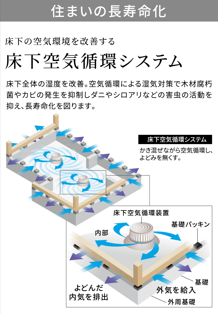住まいの長寿命化。床下の空気環境を改善する床下空気循環システム