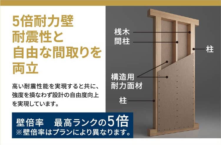 剛床・モノコック構造 床・壁・屋根の6面モノコック構造。床合板は分厚い28㎜を使用し従来工法の3倍の強度を誇る剛床構造。