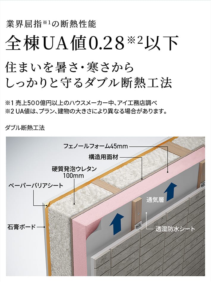 業界屈指※1の断熱性能 全棟UA値0.28※2以下 住まいを暑さ・寒さからしっかりと守るダブル断熱工法　※1 売上500億円以上のハウスメーカー中、アイ工務店調べ　※2 UA値は、プラン、建物の大きさにより異なる場合があります。