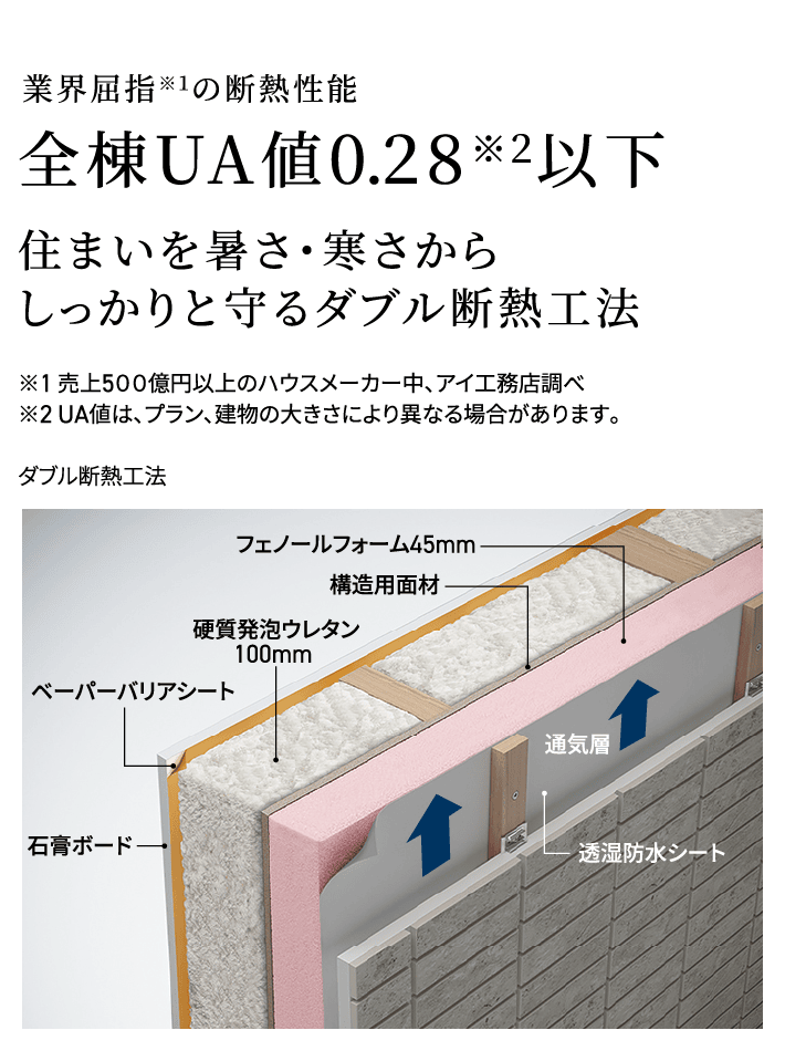 業界屈指※1の断熱性能 全棟UA値0.28※2以下 住まいを暑さ・寒さからしっかりと守るダブル断熱工法 ※1	売上500億円以上のハウスメーカー中、アイ工務店調べ ※2	 UA値は、プラン、建物の大きさにより異なる場合があります。
