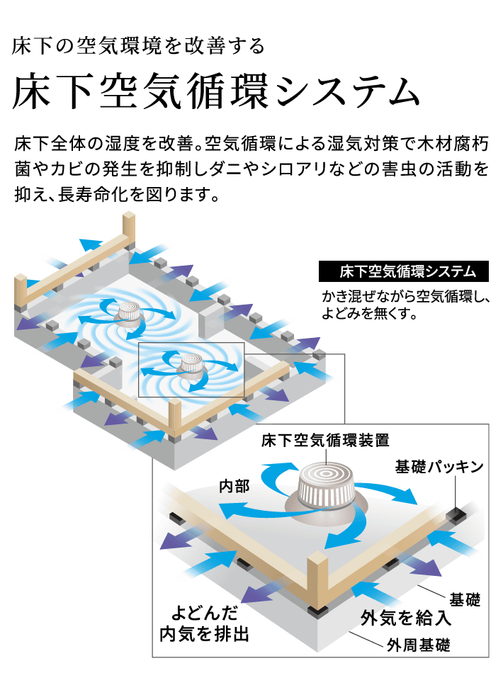 床下の空気環境を改善する床下空気循環システム 床下全体の湿度を改善。空気循環による湿気対策で木材腐朽菌やカビの発生を抑制しダニやシロアリなどの害虫の活動を抑え、長寿命化を図ります。